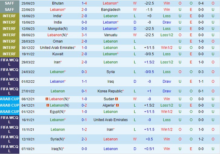 Thành tích gần đây của Lebanon vs Maldives
