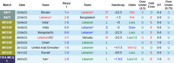 Thành tích đối đầu Lebanon vs Maldives