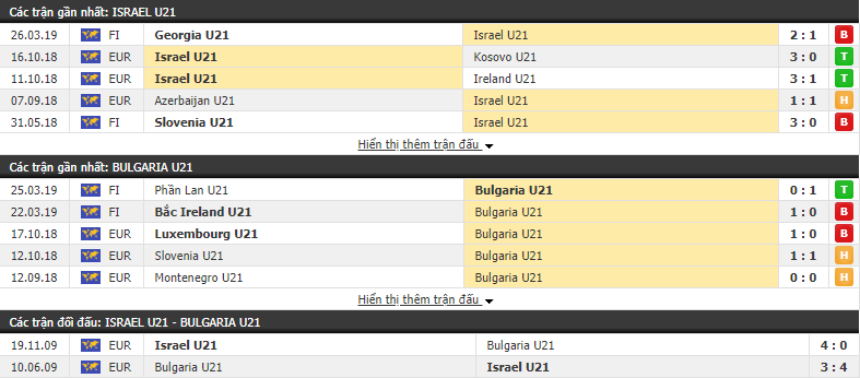 Thành tích gần đây của U21 Georgia vs U21 Israel