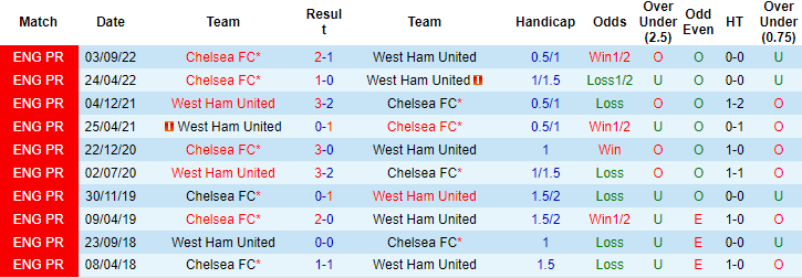 Thành tích đối đầu Chelsea vs Wrexham