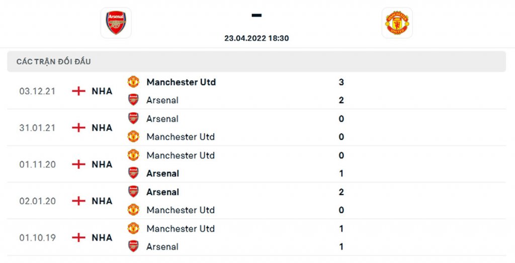 Thành tích đối đầu Arsenal và Man United