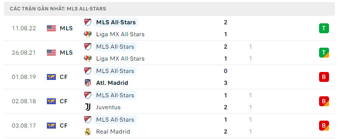 Thành tích đối đầu MLS All-Stars vs Arsenal