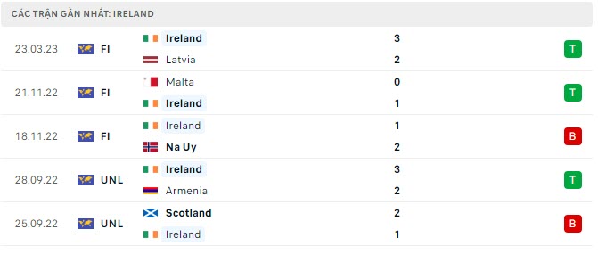Thành tích gần đây của Ireland vs Hà Lan