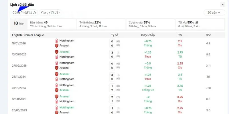 Soi Kèo Nottingham vs Arsenal 22h30 18/10 Ngoại Hạng Anh 3 Đối đầu trong lịch sử của Nottingham vs Arsenal